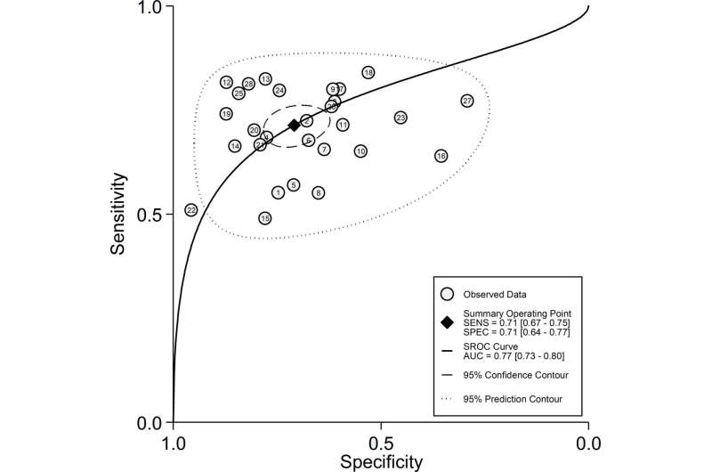 Simple test for COVID-19 could prioritize treatments for individuals most at risk