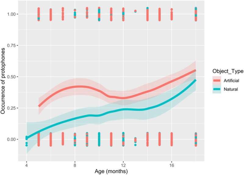 Babies talk more around man-made objects than natural ones