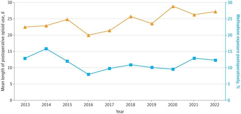 Methadone use after infant surgery can prolong recovery, increase dependence on ventilators and IV nutrition 