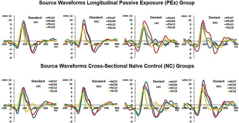 Infant exposure to brief auditory cues can support language development