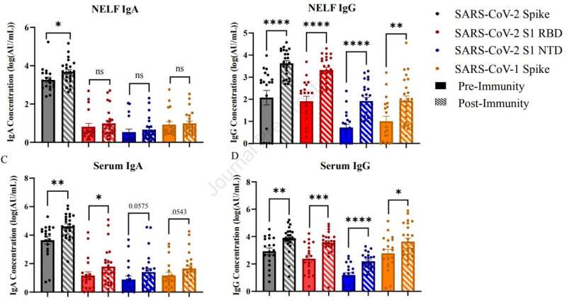 COVID-19 vaccines produce antibody response in the nasal mucosa