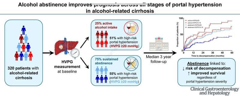 Alcohol abstinence essential even in advanced liver cirrhosis, finds study 