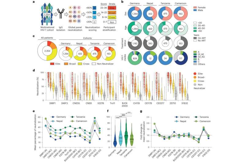 Another step toward the HIV-1 vaccine: Dynamics of neutralizing antibodies 