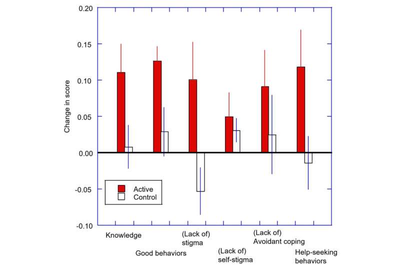 New research shows the benefits of teaching pupils about mental health in the classroom