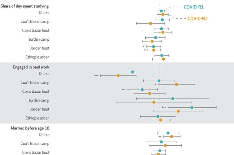 Pandemic lockdowns led to food insecurity and other evidence of risk for adolescents