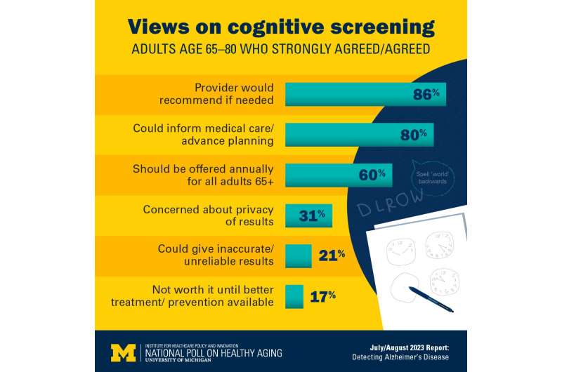 Early signs of Alzheimer's: Most older adults see the value of screening but haven't been tested