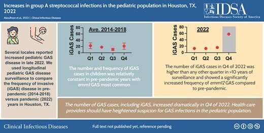 Physicians should be on alert for group A strep as cases experience historic rise, study finds