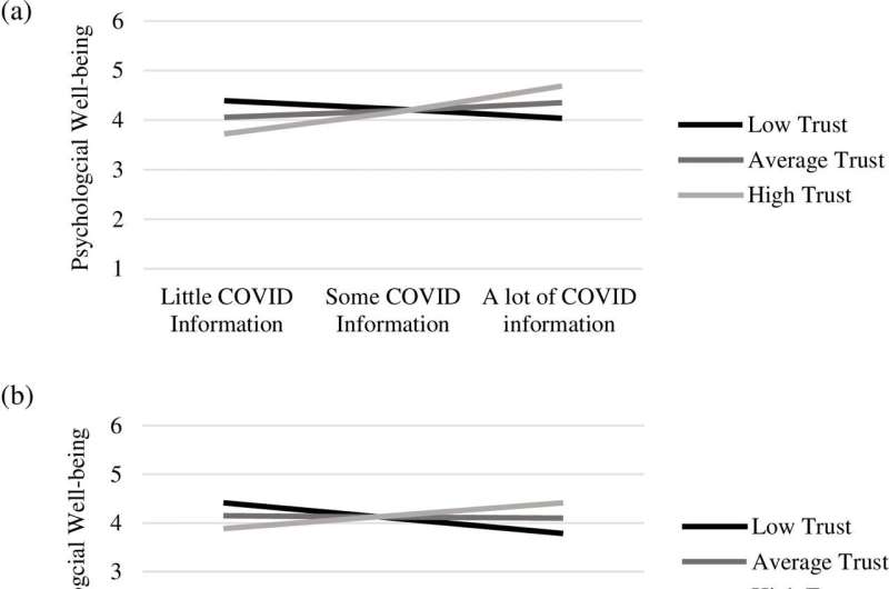 Teens who trust COVID-19 information from social media find it less stressful, suggests study  