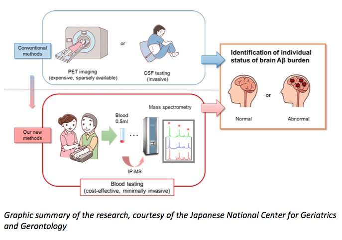 Minimally invasive blood test for Alzheimer’s disease