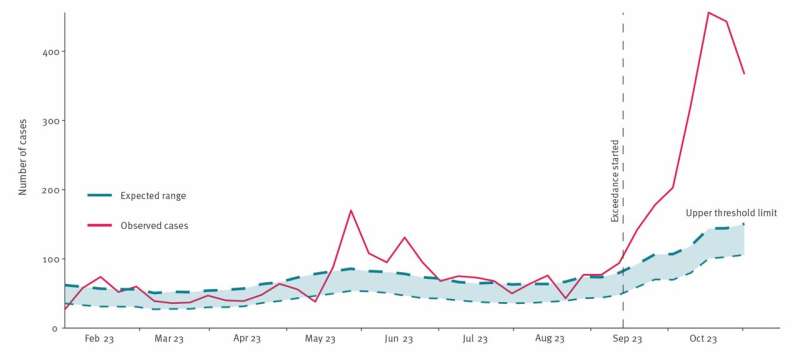 Laboratory notifications of Cryptosporidium species in England, Wales and Northern Ireland, by week of specimen, 2023. Credit: Eurosurveillance (2023). DOI: 10.2807/1560-7917.ES.2023.28.43.2300538