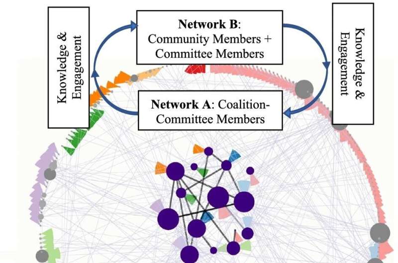 Solving childhood obesity requires strong connections within coalitions, new study suggests