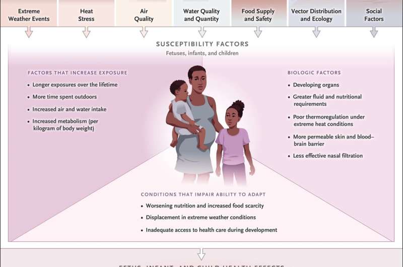 Review of research shows climate change starts harming children before they are even born 