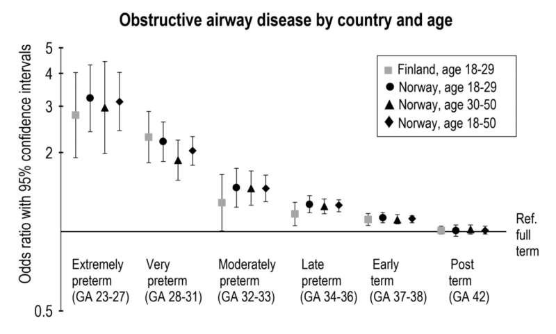 Children born preterm are more likely to have asthma or COPD in adulthood, shows large study 