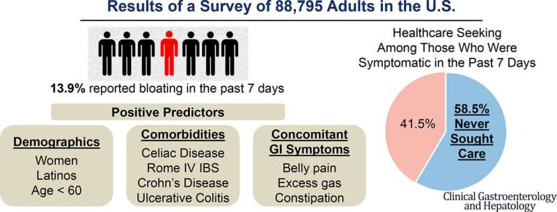 Bloating common issue among Americans, study reports 