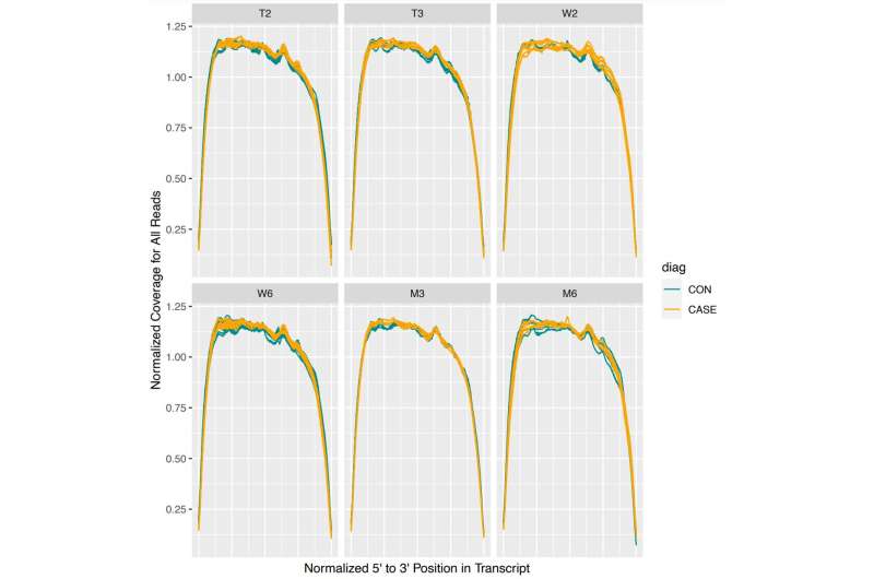 Study advances search for biological markers that predict risk of postpartum depression 