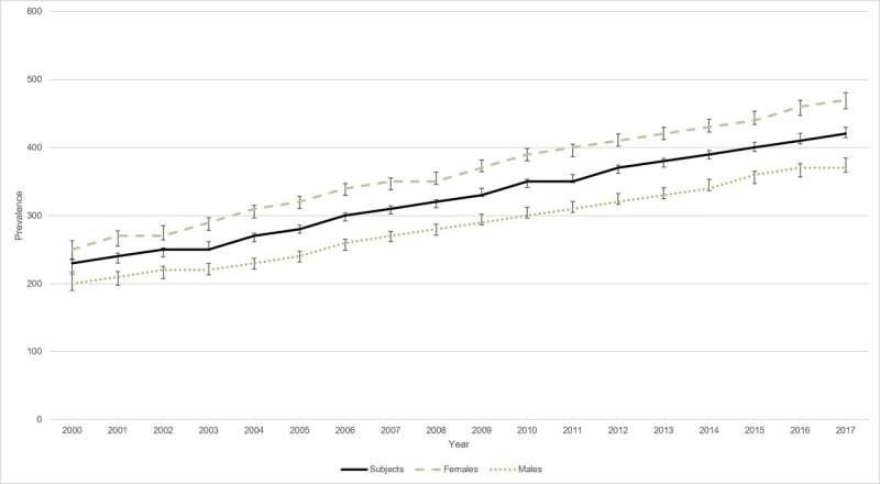 IBD prevalence three times higher than estimates and expected to rise, new study reveals 