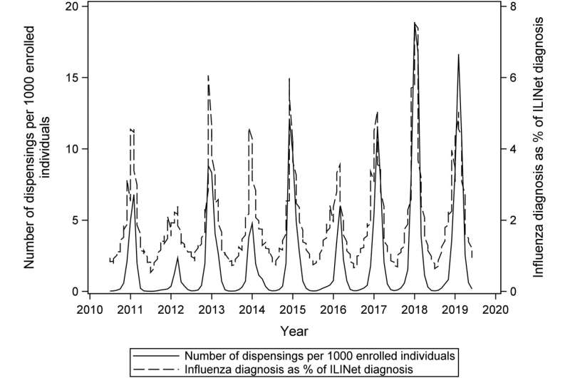 Antiviral treatment is largely underused in children with influenza, study findings show