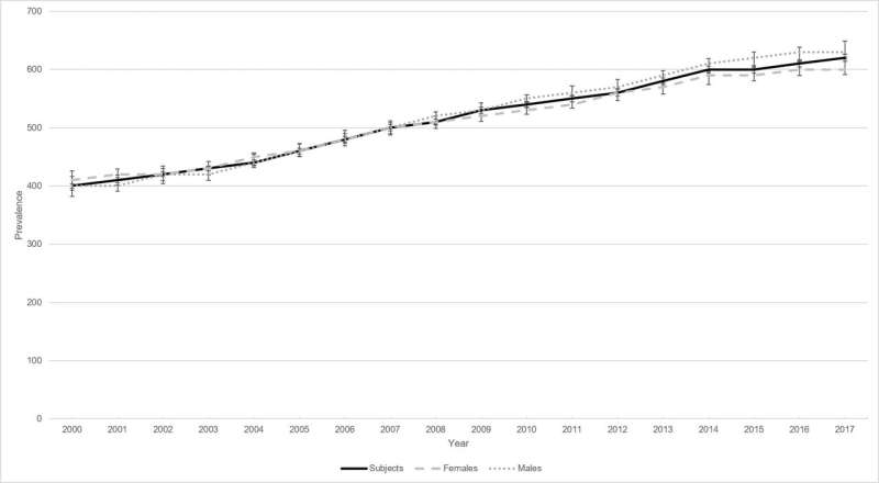 IBD prevalence three times higher than estimates and expected to rise, new study reveals