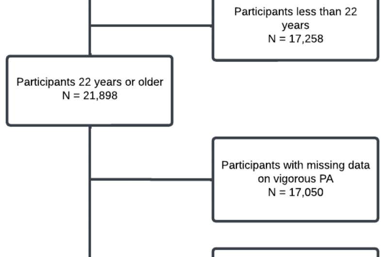 Study: Juggling multiple young children hinders vigorous physical activity for parents 