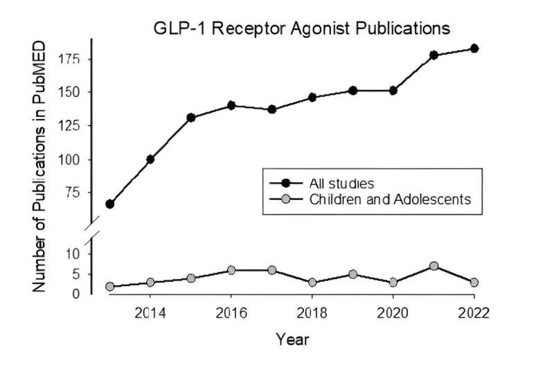 Researchers issue a warning that GLP-1RAs may be dangerous for children 