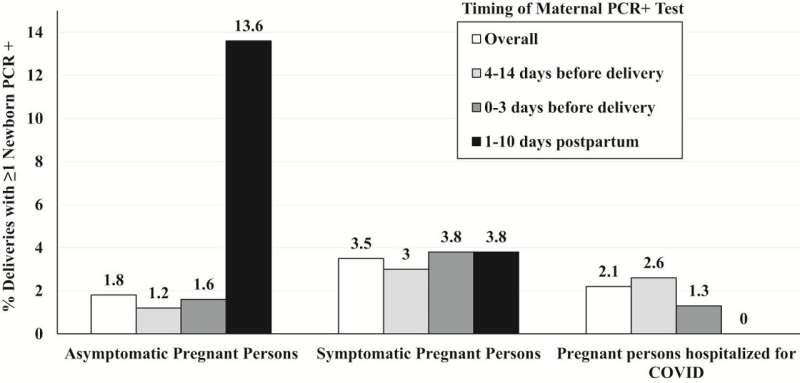 Researchers analyze National Registry data on perinatal COVID 