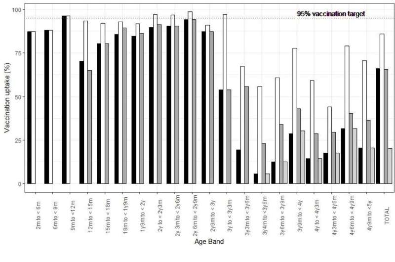 Researchers warn of unmet childhood vaccination targets