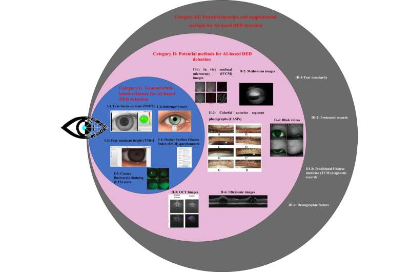 Using AI to detect dry eye disease