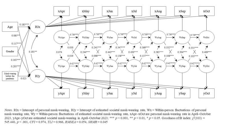 To mask or not to mask? Understanding public health behaviors during COVID-19