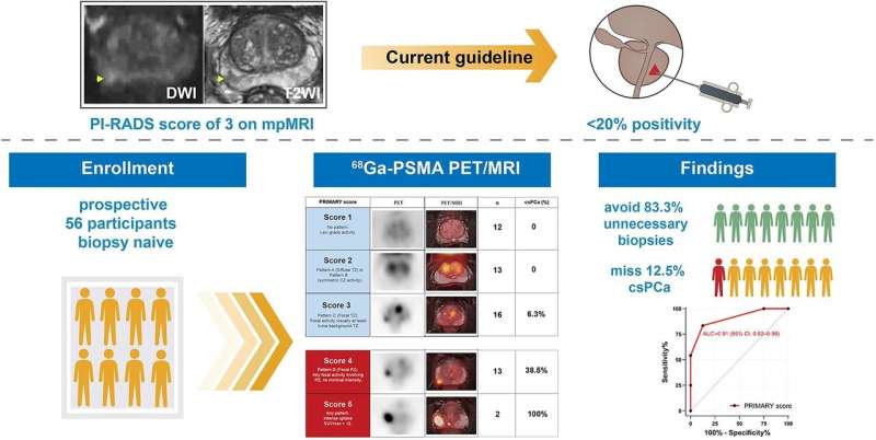 PET/MRI found to accurately classify prostate cancer patients, offer potential to avoid unnecessary biopsies