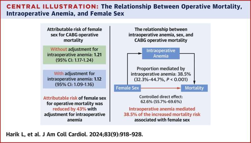 Anemia may contribute to higher female mortality during heart surgery