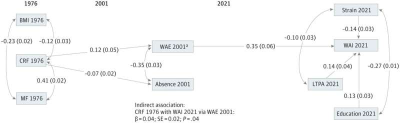 Low cardiorespiratory fitness in youth associated with decreased work ability throughout adulthood, finds 45-year study