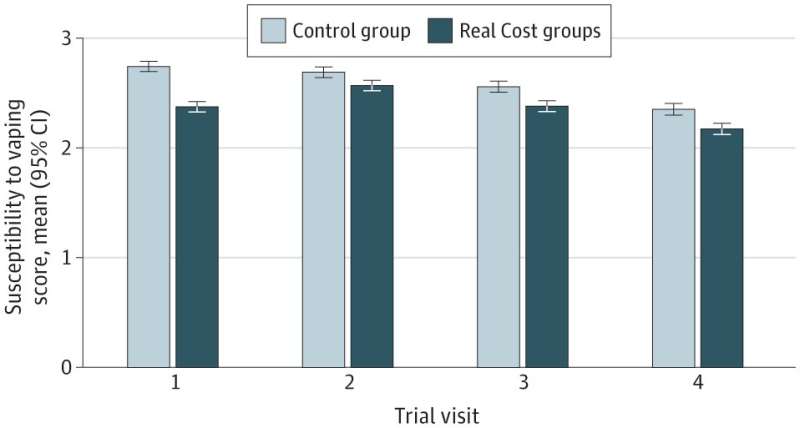 Researchers find FDA Real Cost ads reduce teen openness to vaping