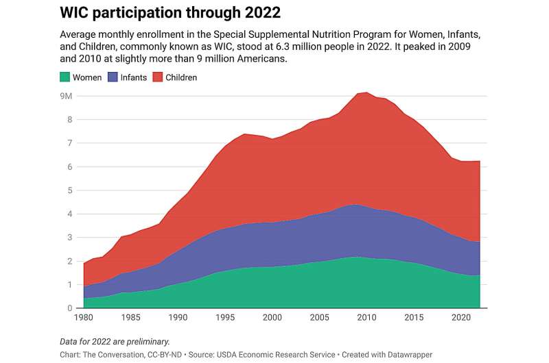 2 in 5 US babies benefit from the WIC nutrition program