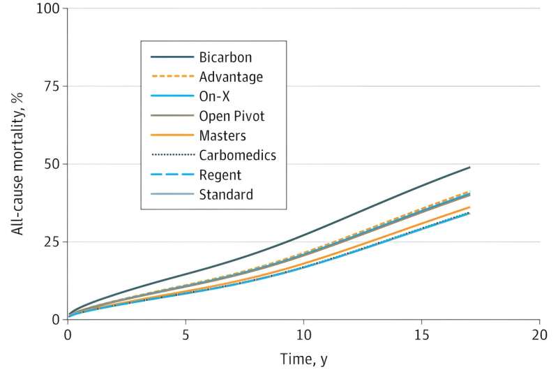 Varying performance between different mechanical cardiac valves