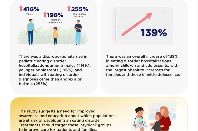 Eating disorder hospitalizations on the rise in Canada, affecting 'atypical' groups the most: Study 