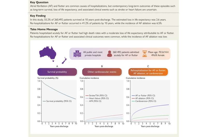 Almost half of people with common heart arrhythmia die within ten years of hospitalization, study finds