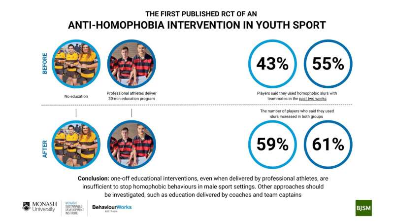 Frequent homophobic behaviors in sports leave children unsafe, finds study 