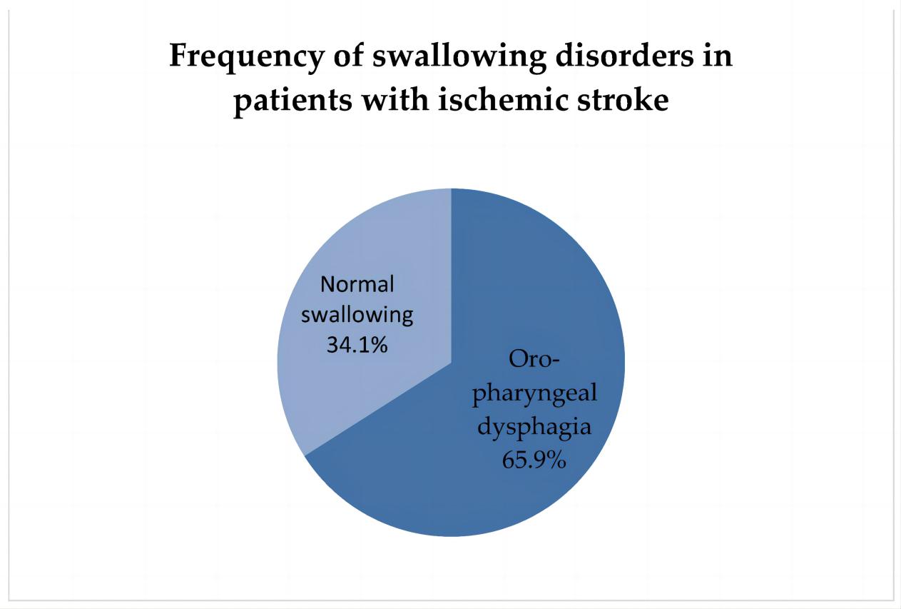 Optimizing Dysphagia Management in Ischemic Stroke Patients: Insights from a Retrospective Study