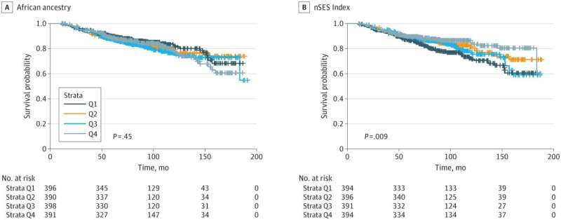 Genetic ancestry and social environment may influence how aggressive breast cancer is in Black women 