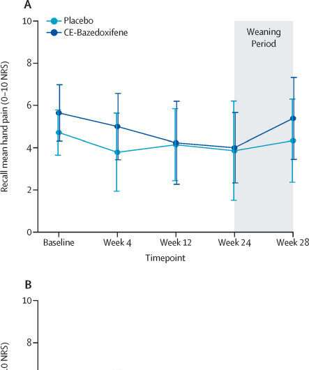 Use of hormone replacement therapy for post-menopausal women with hand osteoarthritis