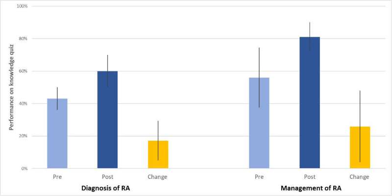 Primary care provider training program improves rheumatoid arthritis care in Navajo Nation 