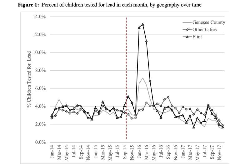 Flint water crisis affected timing of pediatric lead testing but not quantity, study finds