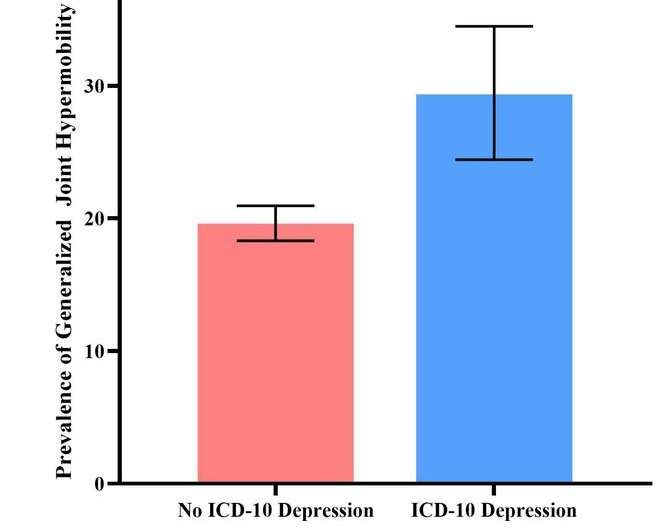 Having hypermobile joints can increase the risk for depression and anxiety in adolescents