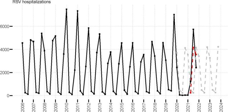 RSV hospitalizations spiked unusually high in late 2021, study finds 