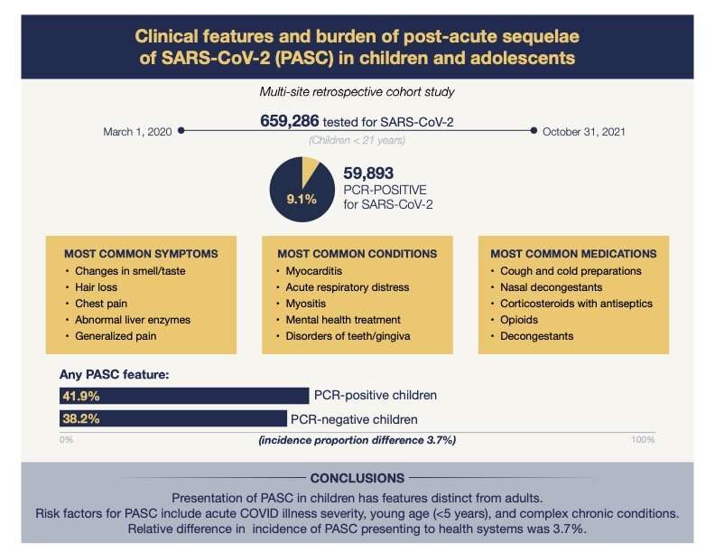 New study from National Institutes of Health RECOVER initiative finds post-acute COVID-19 in children less common than in adults