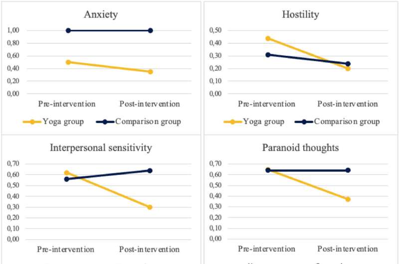 Trauma-adapted yoga in forensic psychiatric care is feasible and yields positive effects, finds study