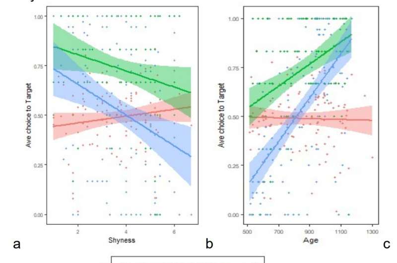 Study reveals shyness could impact young children's performance on language tests