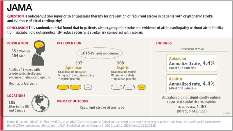 Visual Abstract. Apixaban to Prevent Recurrence After Cryptogenic Stroke in Patients With Atrial Cardiopathy. Credit: JAMA, (2024). doi:10.1001/jama.2023.27188