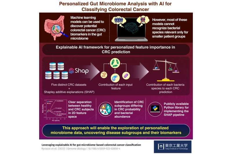 Personalized gut microbiome analysis for colorectal cancer classification with explainable AI