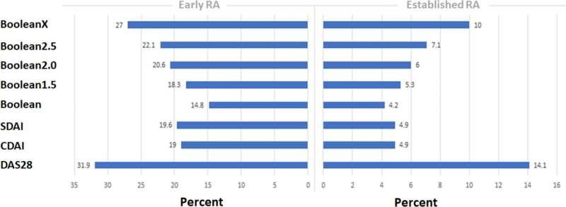 Revised ACR/EULAR rheumatoid arthritis remission criteria released  